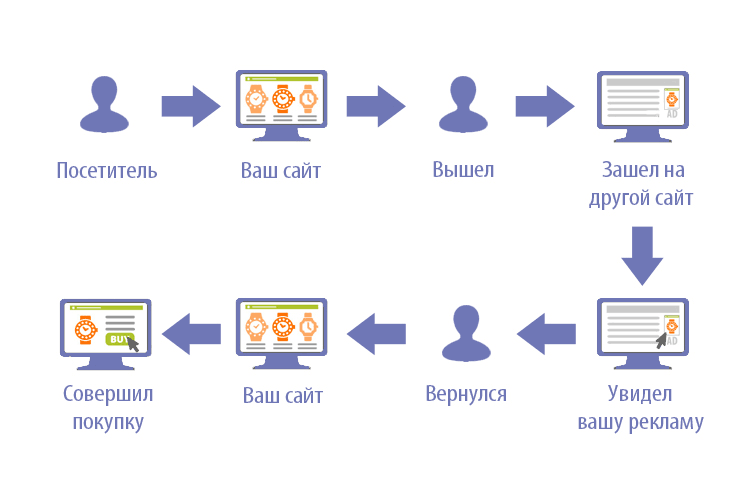 динамический ремаркетинг